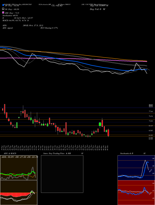OIL COUNTRY 500313 Support Resistance charts OIL COUNTRY 500313 BSE