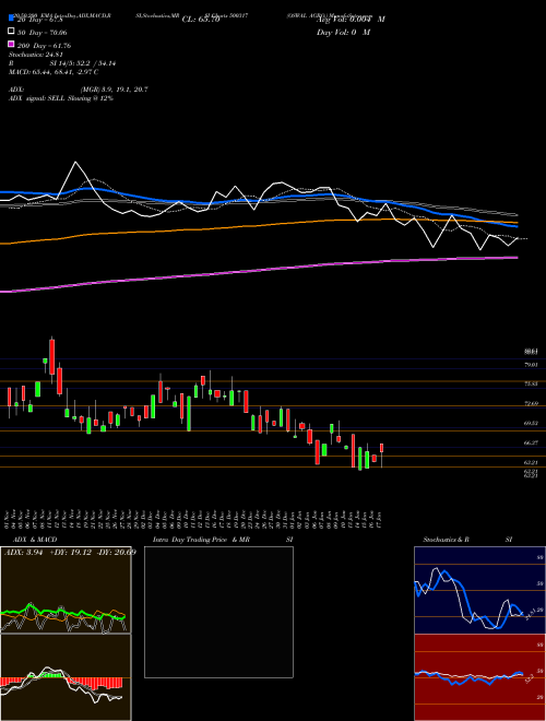 OSWAL AGRO. 500317 Support Resistance charts OSWAL AGRO. 500317 BSE