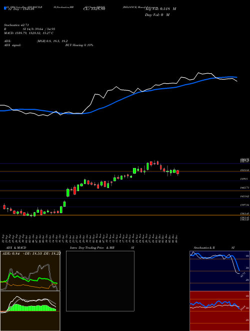 Chart Reliance (500325)  Technical (Analysis) Reports Reliance [