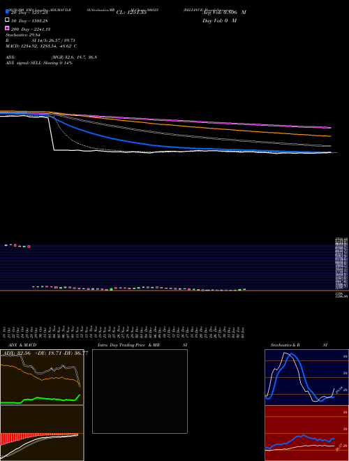 RELIANCE 500325 Support Resistance charts RELIANCE 500325 BSE