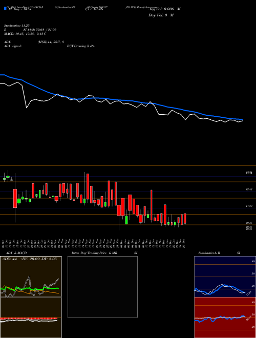 Chart Pilita (500327)  Technical (Analysis) Reports Pilita [