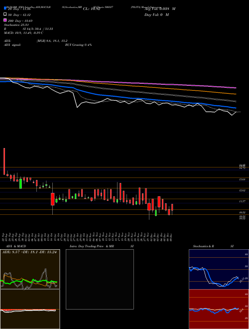 PILITA 500327 Support Resistance charts PILITA 500327 BSE