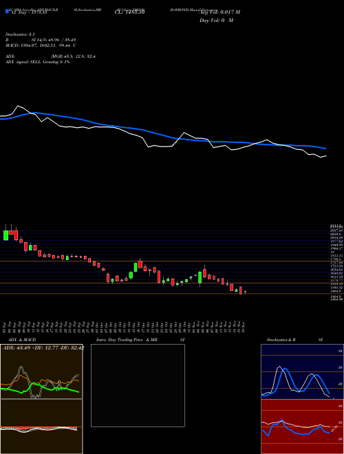 Chart Raymond (500330)  Technical (Analysis) Reports Raymond [