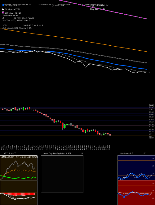 RAYMOND 500330 Support Resistance charts RAYMOND 500330 BSE