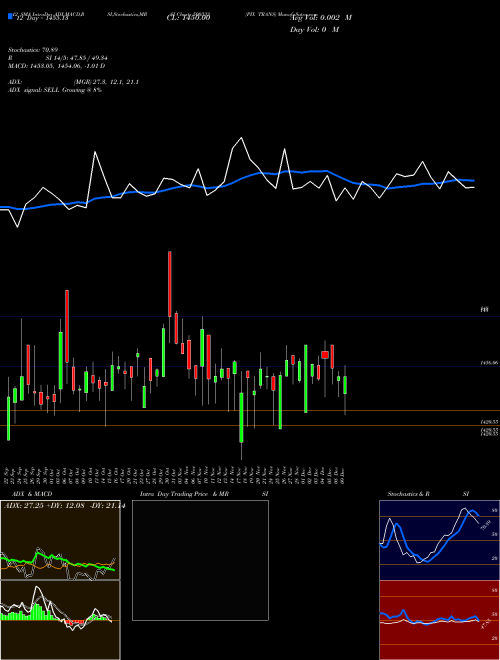 Chart Pix Trans (500333)  Technical (Analysis) Reports Pix Trans [