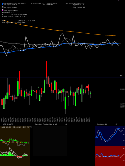 PIX TRANS 500333 Support Resistance charts PIX TRANS 500333 BSE