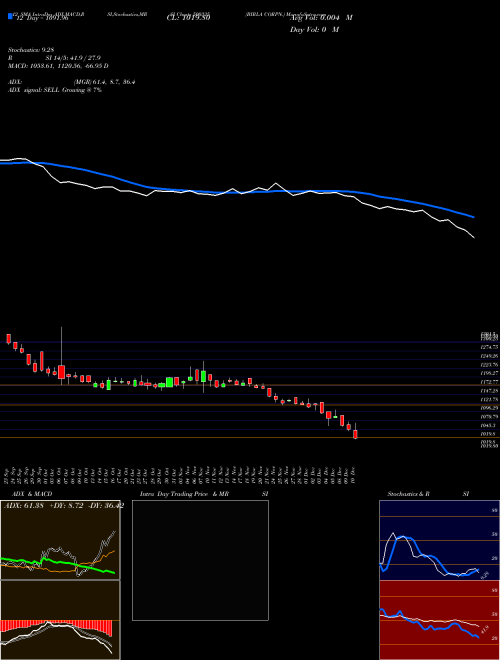 Chart Birla Corpn (500335)  Technical (Analysis) Reports Birla Corpn [