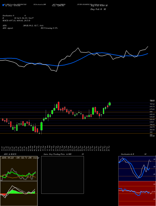 Chart Surya Roshni (500336)  Technical (Analysis) Reports Surya Roshni [