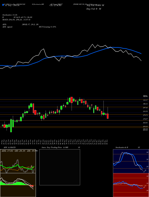 Chart Prime Secur (500337)  Technical (Analysis) Reports Prime Secur [
