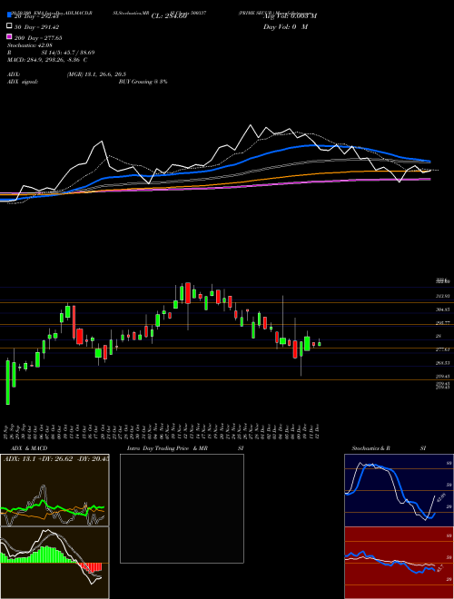PRIME SECUR. 500337 Support Resistance charts PRIME SECUR. 500337 BSE