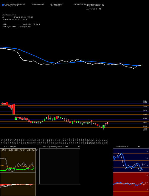 Chart Prudent Suga (500342)  Technical (Analysis) Reports Prudent Suga [