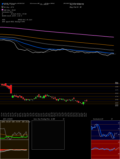 PRUDENT.SUGA 500342 Support Resistance charts PRUDENT.SUGA 500342 BSE