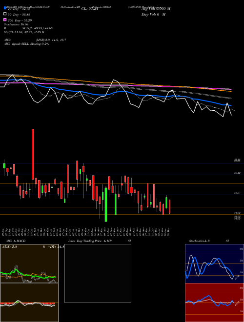 AMJLAND 500343 Support Resistance charts AMJLAND 500343 BSE