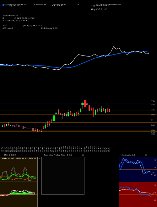 Chart Pun Communi (500346)  Technical (Analysis) Reports Pun Communi [