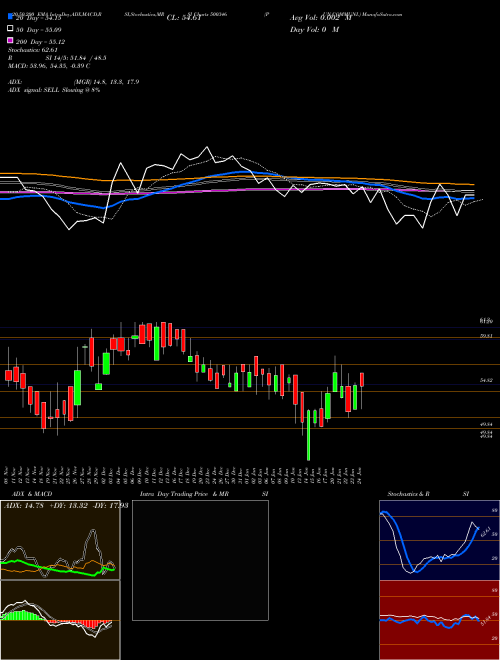 PUN.COMMUNI. 500346 Support Resistance charts PUN.COMMUNI. 500346 BSE