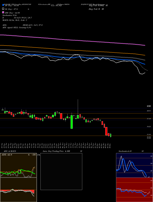 RAJSH.SUGAR 500354 Support Resistance charts RAJSH.SUGAR 500354 BSE