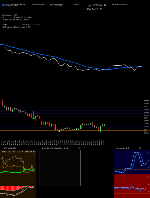Chart Rallis India (500355)  Technical (Analysis) Reports Rallis India [