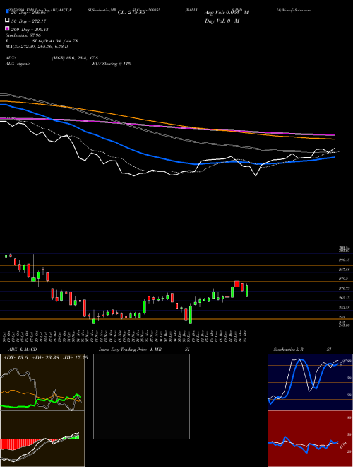 RALLIS INDIA 500355 Support Resistance charts RALLIS INDIA 500355 BSE