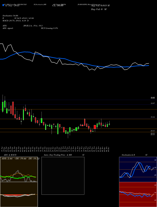 Chart Ramanews (500356)  Technical (Analysis) Reports Ramanews [