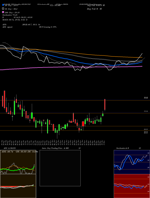 RAMANEWS 500356 Support Resistance charts RAMANEWS 500356 BSE