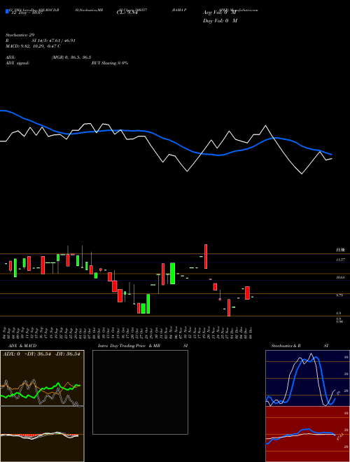 Chart Rama Paper (500357)  Technical (Analysis) Reports Rama Paper [