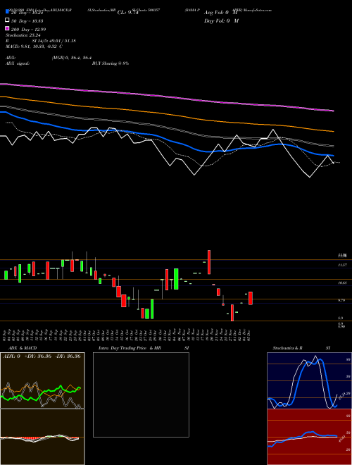 RAMA PAPER 500357 Support Resistance charts RAMA PAPER 500357 BSE