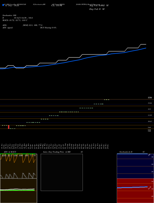 Chart Rama Petro (500358)  Technical (Analysis) Reports Rama Petro [