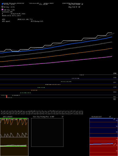 RAMA PETRO 500358 Support Resistance charts RAMA PETRO 500358 BSE