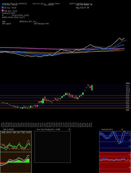 RAPICUT CARB 500360 Support Resistance charts RAPICUT CARB 500360 BSE