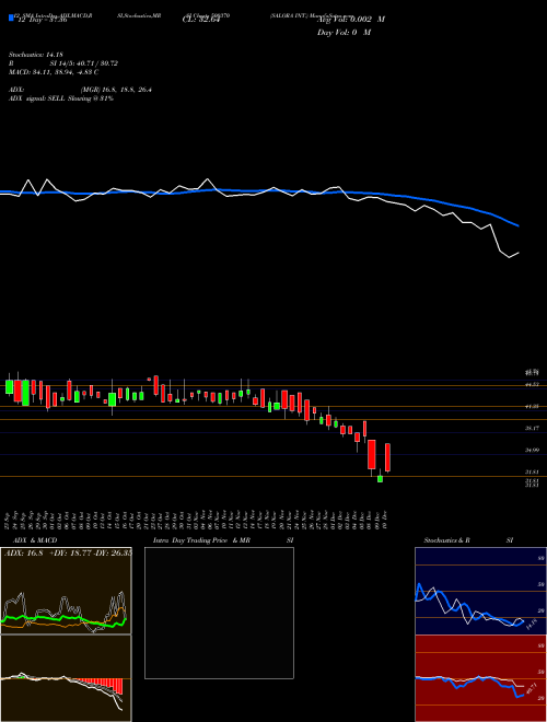 Chart Salora Int (500370)  Technical (Analysis) Reports Salora Int [