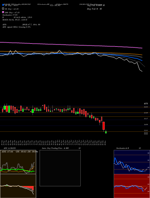 SALORA INT. 500370 Support Resistance charts SALORA INT. 500370 BSE