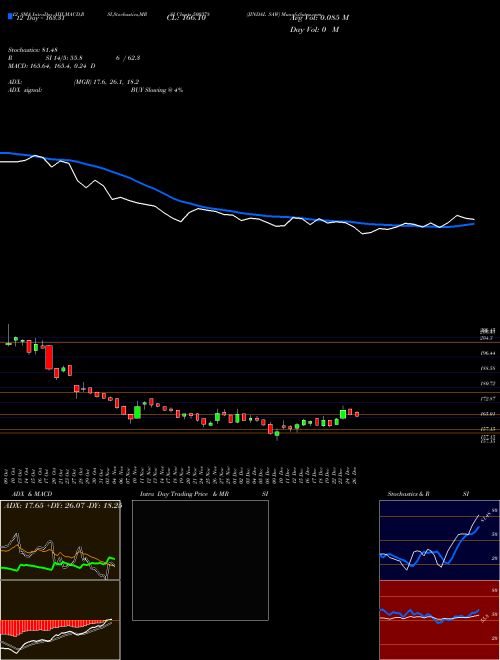 Chart Jindal Saw (500378)  Technical (Analysis) Reports Jindal Saw [