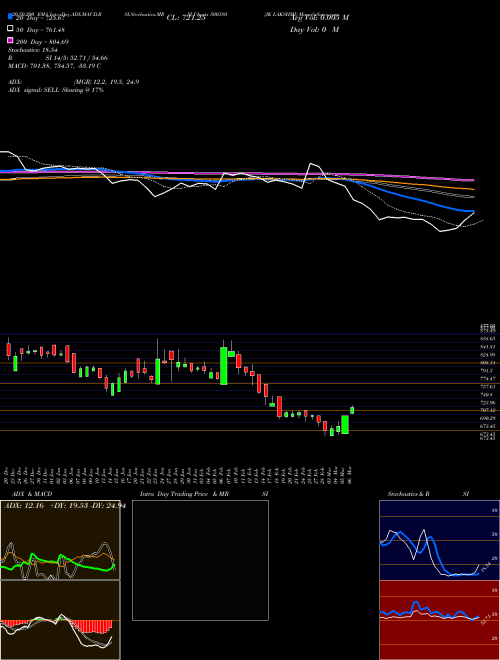 JK LAKSHMI 500380 Support Resistance charts JK LAKSHMI 500380 BSE