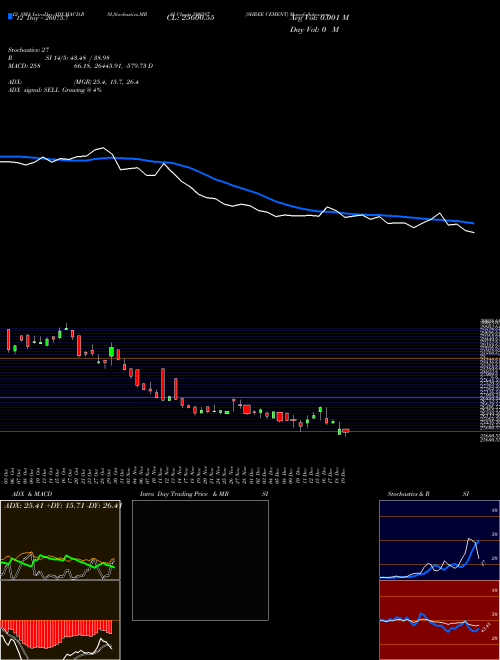 Chart Shree Cement (500387)  Technical (Analysis) Reports Shree Cement [
