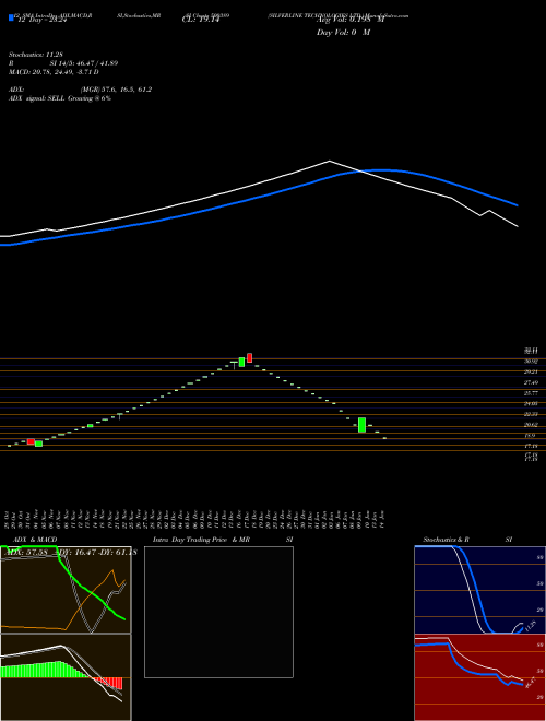 Chart Silverline Technologies (500389)  Technical (Analysis) Reports Silverline Technologies [