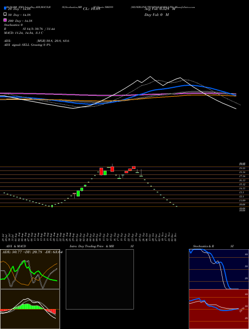 SILVERLINE TECHNOLOGIES LTD. 500389 Support Resistance charts SILVERLINE TECHNOLOGIES LTD. 500389 BSE
