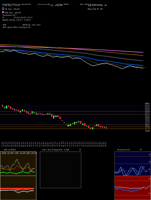 REL INFRA 500390 Support Resistance charts REL INFRA 500390 BSE