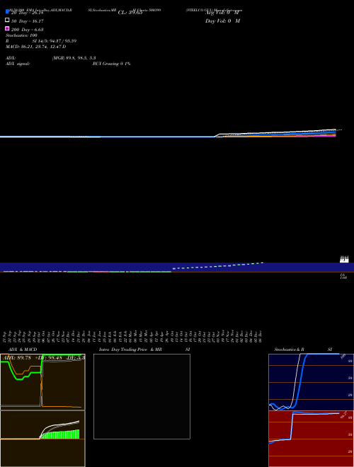 STEELCO GUJ. 500399 Support Resistance charts STEELCO GUJ. 500399 BSE