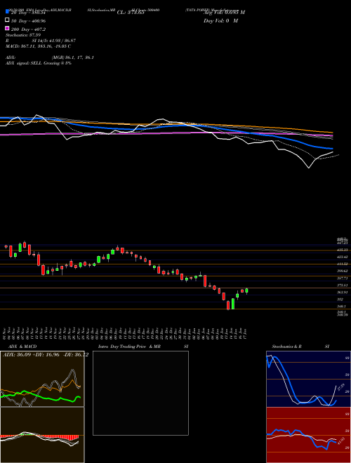 TATA POWER 500400 Support Resistance charts TATA POWER 500400 BSE