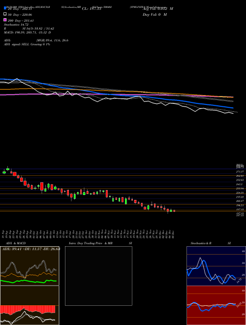 SPMLINFRA 500402 Support Resistance charts SPMLINFRA 500402 BSE