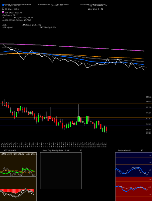 SUNDARAM FAS 500403 Support Resistance charts SUNDARAM FAS 500403 BSE