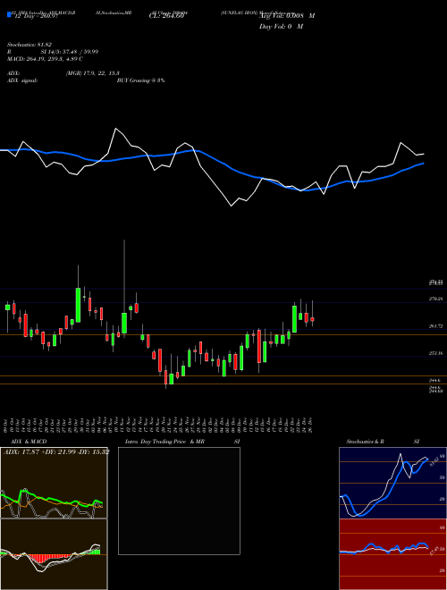Chart Sunflag Iron (500404)  Technical (Analysis) Reports Sunflag Iron [