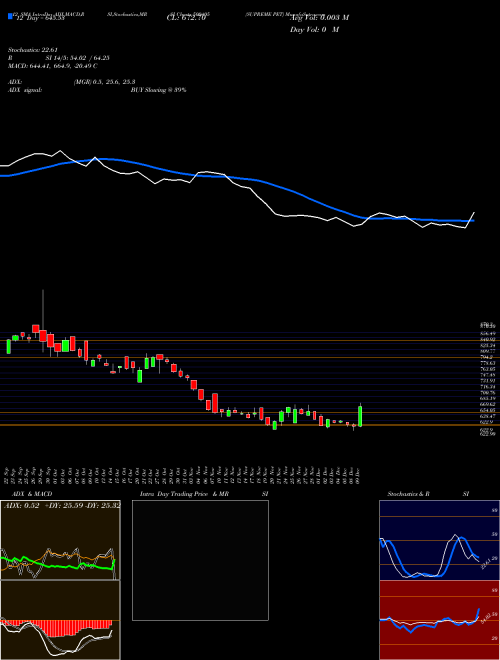 Chart Supreme Pet (500405)  Technical (Analysis) Reports Supreme Pet [