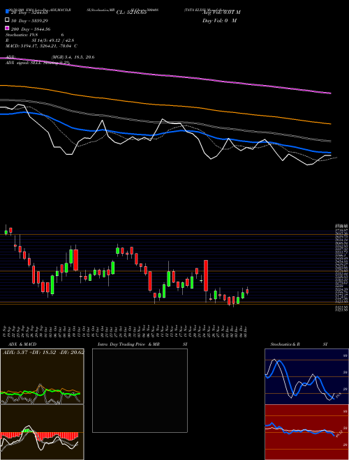 TATA ELXSI 500408 Support Resistance charts TATA ELXSI 500408 BSE