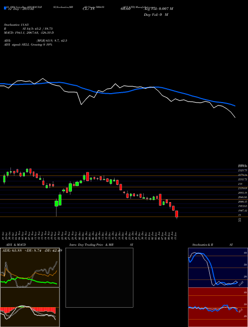 Chart Acc (500410)  Technical (Analysis) Reports Acc [