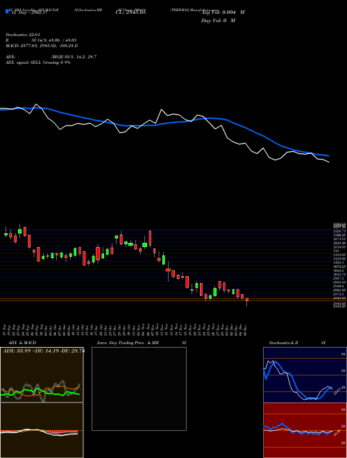 Chart Thermax (500411)  Technical (Analysis) Reports Thermax [