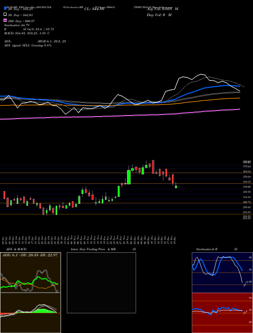 THIRUMALAI 500412 Support Resistance charts THIRUMALAI 500412 BSE