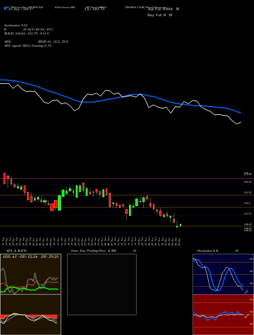 Chart Thomas Cook (500413)  Technical (Analysis) Reports Thomas Cook [