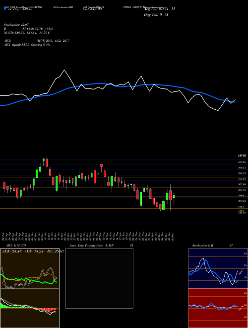 Chart Timex Group (500414)  Technical (Analysis) Reports Timex Group [