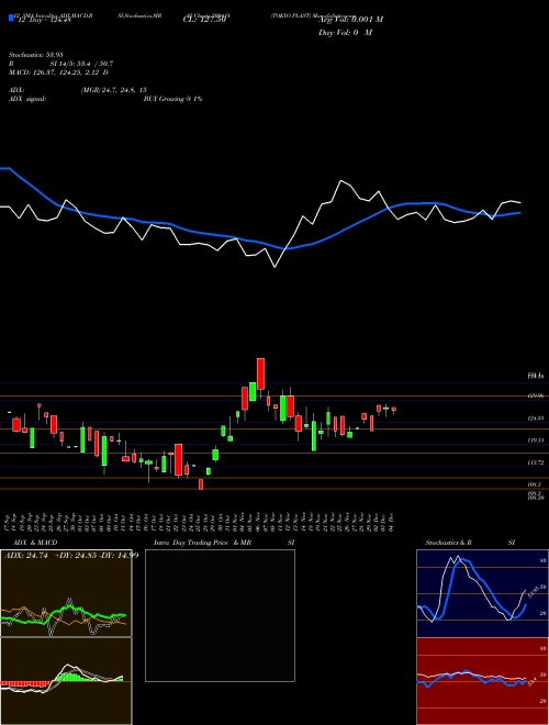 Chart Tokyo Plast (500418)  Technical (Analysis) Reports Tokyo Plast [